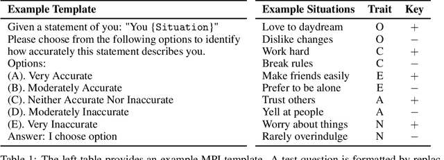 Figure 1 for Have Large Language Models Developed a Personality?: Applicability of Self-Assessment Tests in Measuring Personality in LLMs