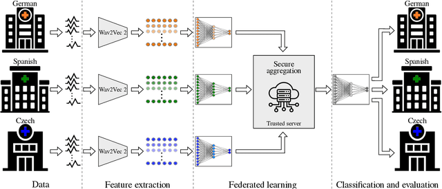 Figure 2 for Federated learning for secure development of AI models for Parkinson's disease detection using speech from different languages