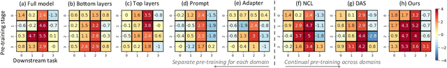 Figure 3 for Towards Anytime Fine-tuning: Continually Pre-trained Language Models with Hypernetwork Prompt