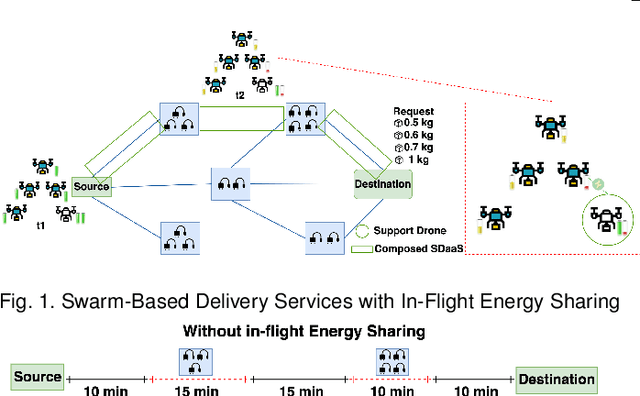 Figure 1 for In-Flight Energy-Driven Composition of Drone Swarm Services