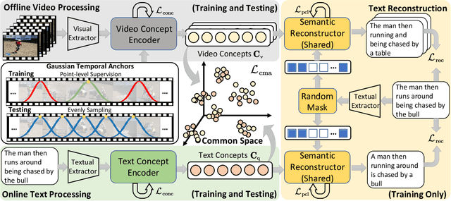 Figure 3 for Faster Video Moment Retrieval with Point-Level Supervision