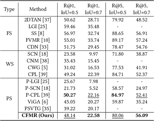 Figure 2 for Faster Video Moment Retrieval with Point-Level Supervision