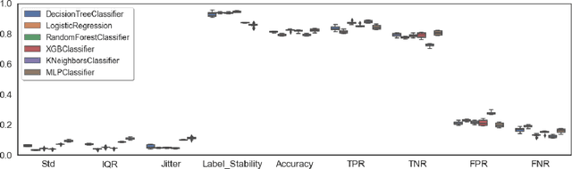 Figure 4 for On Fairness and Stability: Is Estimator Variance a Friend or a Foe?