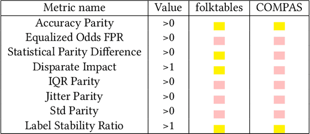 Figure 3 for On Fairness and Stability: Is Estimator Variance a Friend or a Foe?