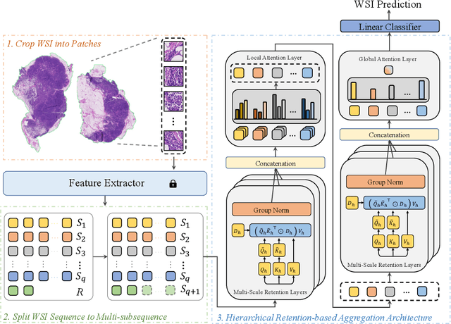 Figure 1 for RetMIL: Retentive Multiple Instance Learning for Histopathological Whole Slide Image Classification