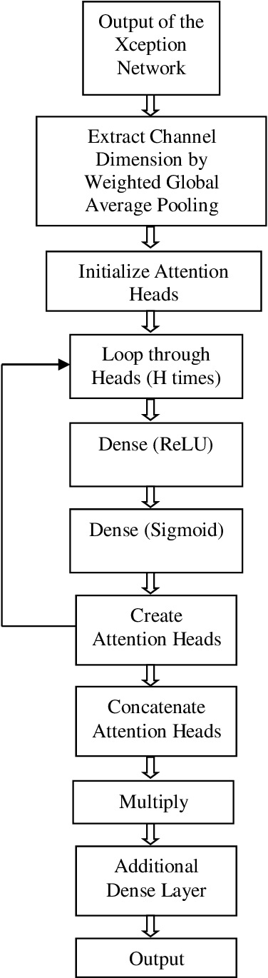 Figure 3 for Automated COVID-19 CT Image Classification using Multi-head Channel Attention in Deep CNN