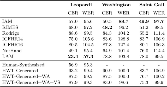 Figure 4 for How to Choose Pretrained Handwriting Recognition Models for Single Writer Fine-Tuning