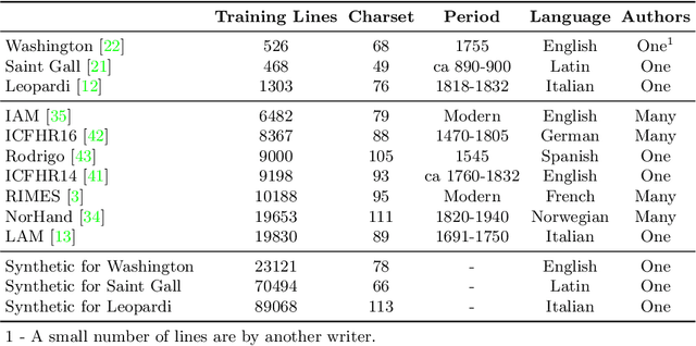 Figure 2 for How to Choose Pretrained Handwriting Recognition Models for Single Writer Fine-Tuning