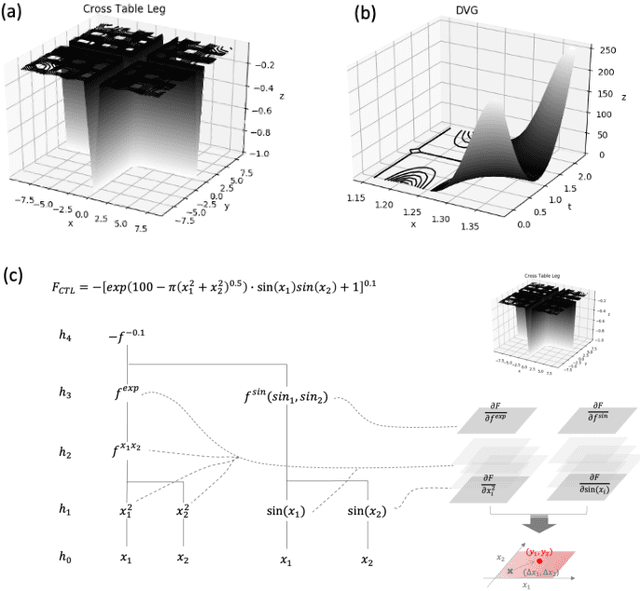 Figure 1 for Continuous Function Structured in Multilayer Perceptron for Global Optimization