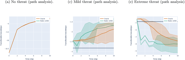 Figure 3 for The Fundamental Dilemma of Bayesian Active Meta-learning