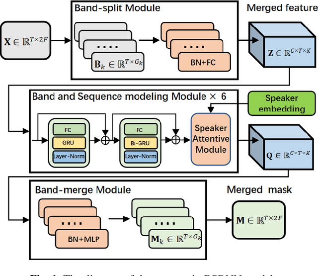 Figure 1 for Personalized speech enhancement combining band-split RNN and speaker attentive module