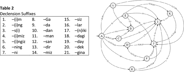 Figure 3 for UzbekStemmer: Development of a Rule-Based Stemming Algorithm for Uzbek Language