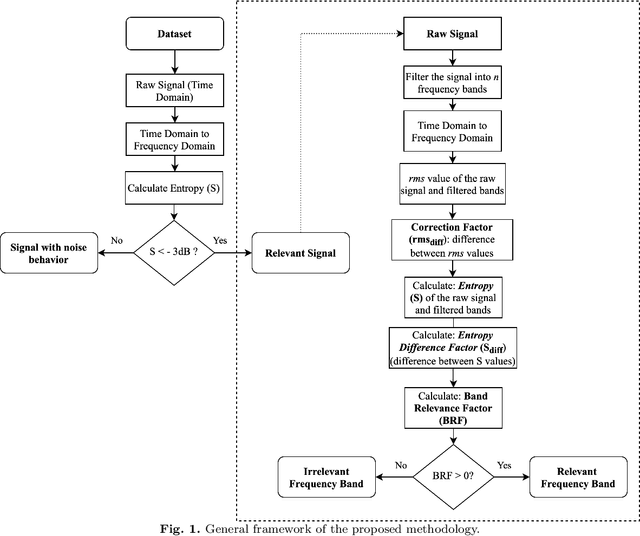 Figure 1 for Band Relevance Factor (BRF): a novel automatic frequency band selection method based on vibration analysis for rotating machinery