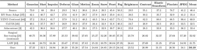 Figure 3 for PALM: Pushing Adaptive Learning Rate Mechanisms for Continual Test-Time Adaptation