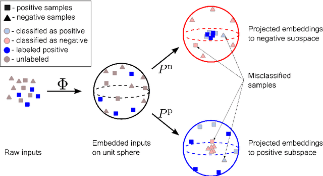 Figure 1 for Positive unlabeled learning with tensor networks