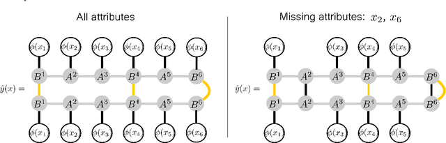Figure 2 for Positive unlabeled learning with tensor networks