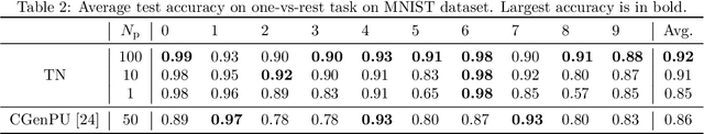 Figure 3 for Positive unlabeled learning with tensor networks