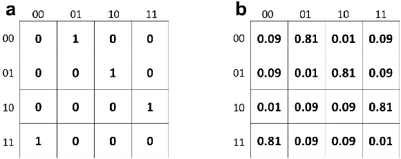 Figure 1 for The Cause of Causal Emergence: Redistribution of Uncertainty