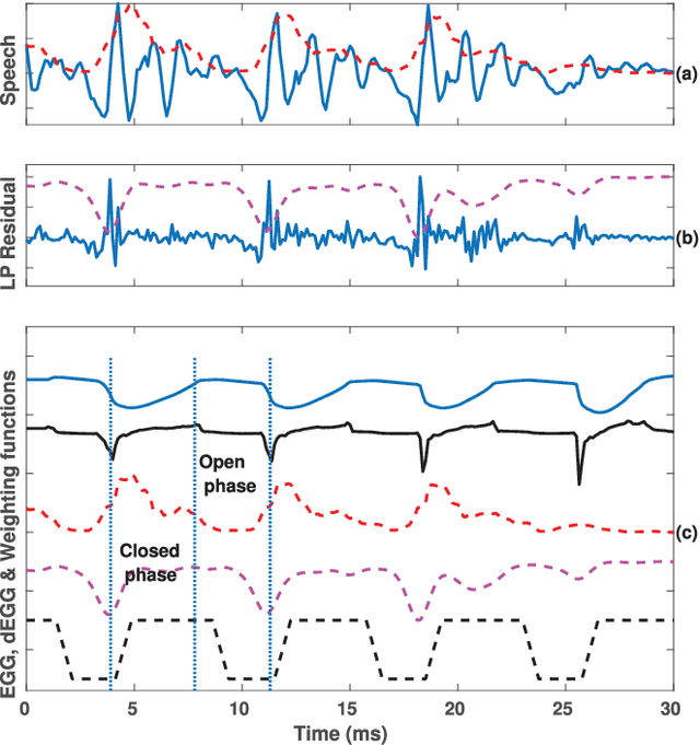 Figure 1 for Time-Varying Quasi-Closed-Phase Analysis for Accurate Formant Tracking in Speech Signals