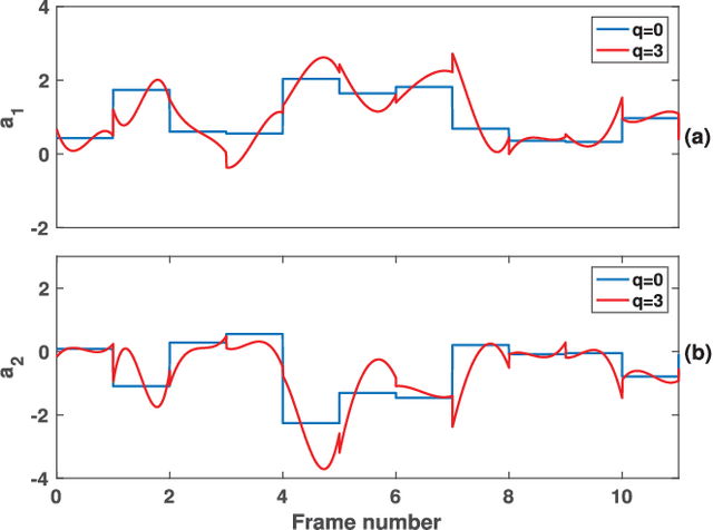 Figure 4 for Time-Varying Quasi-Closed-Phase Analysis for Accurate Formant Tracking in Speech Signals
