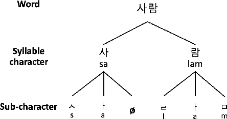 Figure 1 for Improving Korean NLP Tasks with Linguistically Informed Subword Tokenization and Sub-character Decomposition