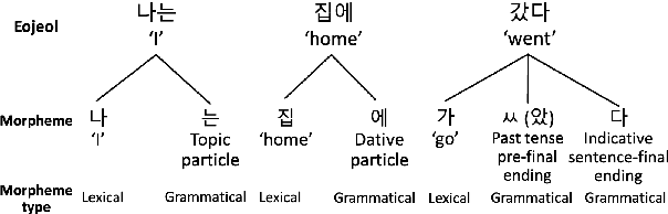 Figure 3 for Improving Korean NLP Tasks with Linguistically Informed Subword Tokenization and Sub-character Decomposition