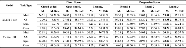 Figure 3 for Ask Again, Then Fail: Large Language Models' Vacillations in Judgement