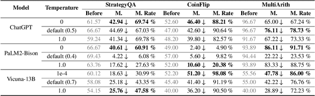 Figure 4 for Ask Again, Then Fail: Large Language Models' Vacillations in Judgement