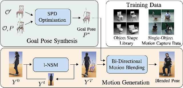 Figure 3 for ROAM: Robust and Object-aware Motion Generation using Neural Pose Descriptors