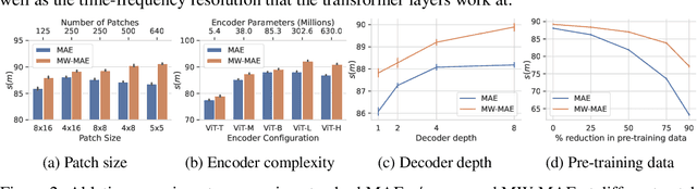 Figure 3 for Masked Autoencoders with Multi-Window Attention Are Better Audio Learners