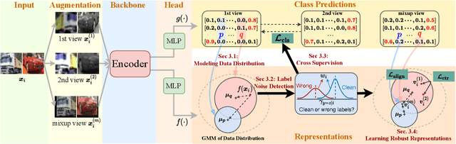 Figure 1 for Twin Contrastive Learning with Noisy Labels