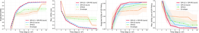 Figure 2 for Sample-Efficient Multi-Objective Learning via Generalized Policy Improvement Prioritization