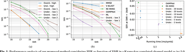 Figure 1 for Accelerated massive MIMO detector based on annealed underdamped Langevin dynamics