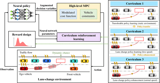 Figure 1 for Chance-Aware Lane Change with High-Level Model Predictive Control Through Curriculum Reinforcement Learning