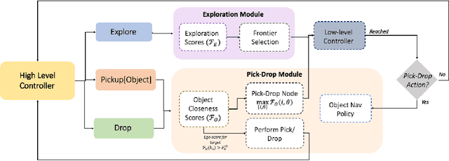 Figure 2 for Long-HOT: A Modular Hierarchical Approach for Long-Horizon Object Transport