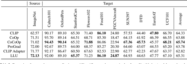 Figure 4 for Localized Latent Updates for Fine-Tuning Vision-Language Models