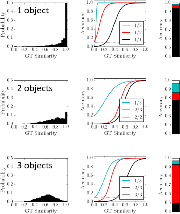 Figure 3 for Learning and generalization of compositional representations of visual scenes