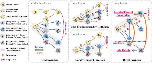 Figure 2 for Direct Inversion: Boosting Diffusion-based Editing with 3 Lines of Code