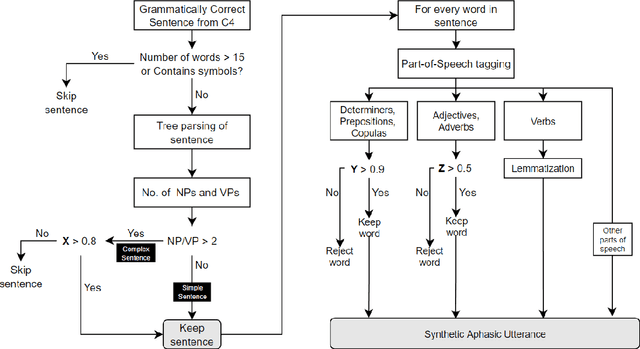 Figure 3 for Assistive Completion of Agrammatic Aphasic Sentences: A Transfer Learning Approach using Neurolinguistics-based Synthetic Dataset