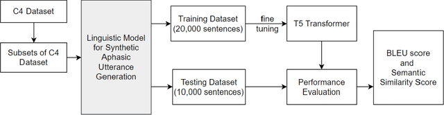 Figure 4 for Assistive Completion of Agrammatic Aphasic Sentences: A Transfer Learning Approach using Neurolinguistics-based Synthetic Dataset