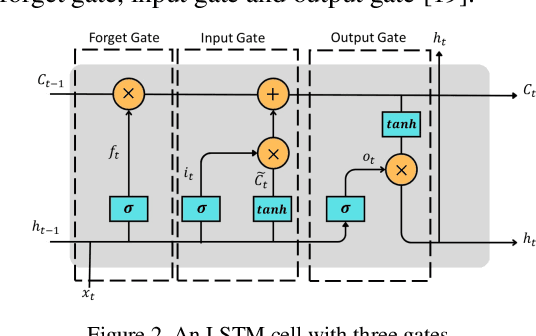 Figure 3 for A Bi-LSTM Autoencoder Framework for Anomaly Detection -- A Case Study of a Wind Power Dataset
