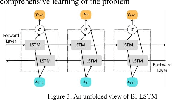 Figure 4 for A Bi-LSTM Autoencoder Framework for Anomaly Detection -- A Case Study of a Wind Power Dataset