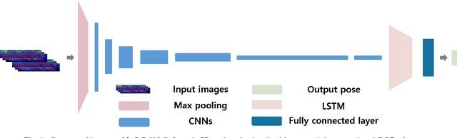 Figure 1 for LoRCoN-LO: Long-term Recurrent Convolutional Network-based LiDAR Odometry