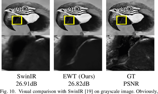 Figure 2 for EWT: Efficient Wavelet-Transformer for Single Image Denoising