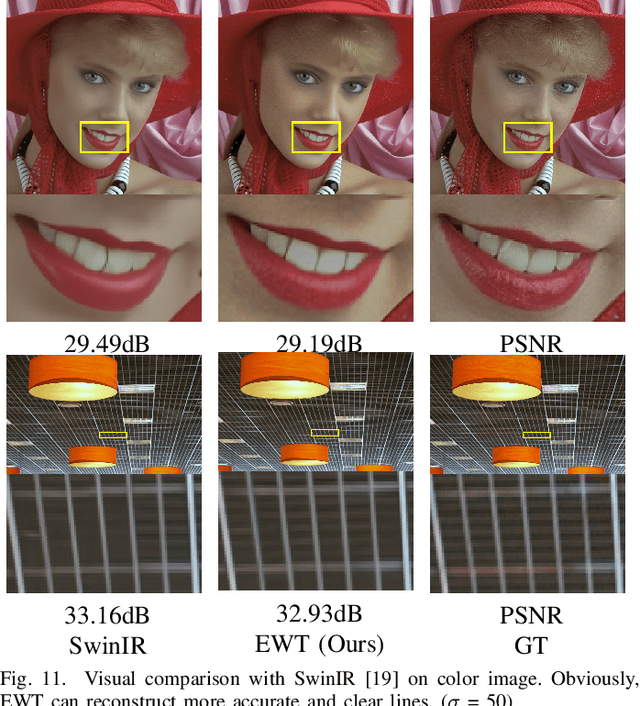 Figure 3 for EWT: Efficient Wavelet-Transformer for Single Image Denoising