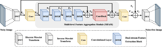 Figure 4 for EWT: Efficient Wavelet-Transformer for Single Image Denoising