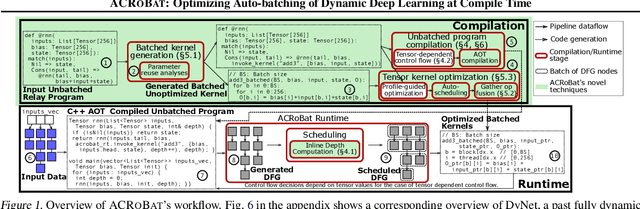 Figure 2 for ACRoBat: Optimizing Auto-batching of Dynamic Deep Learning at Compile Time