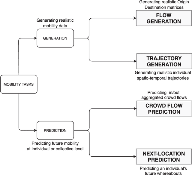 Figure 1 for Deep Learning for Human Mobility: a Survey on Data and Models