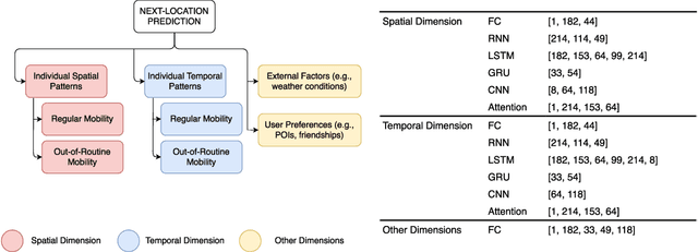 Figure 3 for Deep Learning for Human Mobility: a Survey on Data and Models