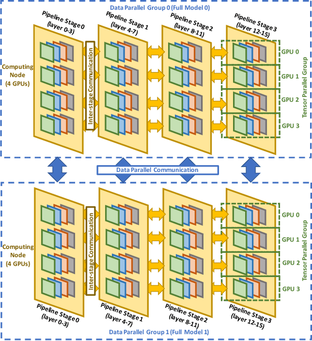Figure 1 for Optimus-CC: Efficient Large NLP Model Training with 3D Parallelism Aware Communication Compression